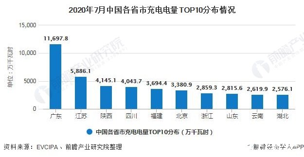 2020年7月中國各省市充電電量TOP10分布情況