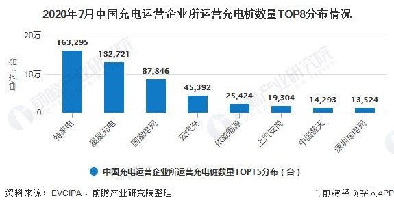 2020年7月中國充電運營企業所運營充電樁數量TOP8分布情況