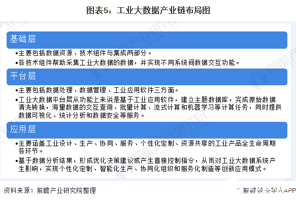 图表5：工业大数据产业链布局图