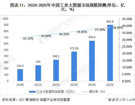 图表11：2020-2025年中国工业大数据市场规模预测(单位：亿元，%)