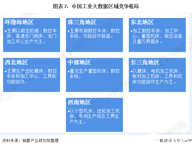 图表7：中国工业大数据区域竞争格局