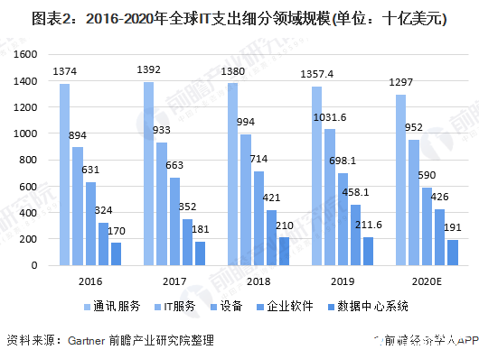 圖表2：2016-2020年全球IT支出細(xì)分領(lǐng)域規(guī)模(單位：十億美元)