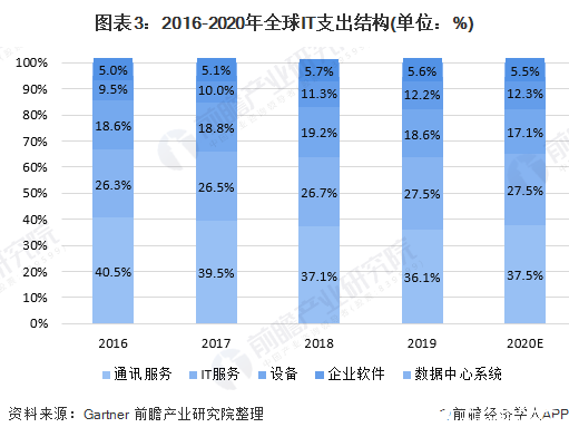 圖表3：2016-2020年全球IT支出結(jié)構(gòu)(單位：%)