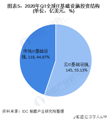 圖表5：2020年Q1全球IT基礎(chǔ)設(shè)施投資結(jié)構(gòu)(單位：億美元，%)