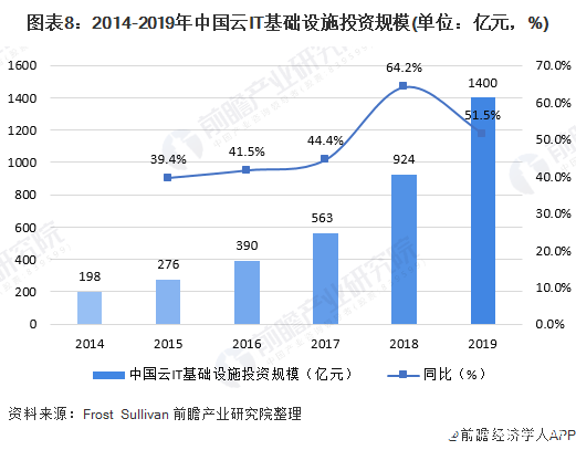 圖表8：2014-2019年中國云IT基礎(chǔ)設(shè)施投資規(guī)模(單位：億元，%)