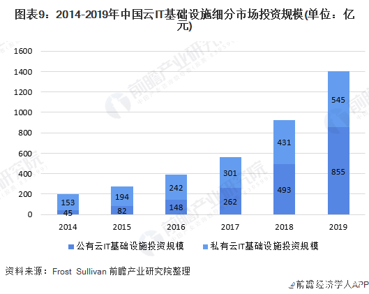 圖表9：2014-2019年中國云IT基礎(chǔ)設(shè)施細(xì)分市場投資規(guī)模(單位：億元)