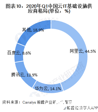 圖表10：2020年Q1中國云IT基礎設施供應商格局(單位：%)