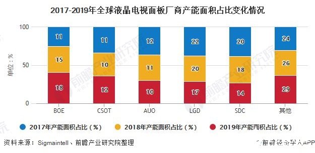 2017-2019年全球液晶电视面板厂商产能面积占比变化情况