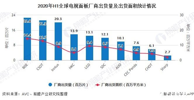 2020年H1全球电视面板厂商出货量及出货面积统计情况