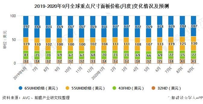 2019-2020年9月全球重点尺寸面板价格(月度)变化情况及预测