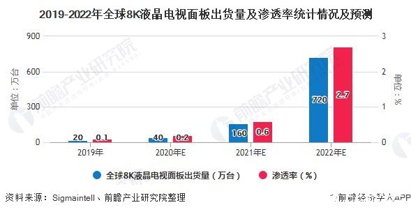 2019-2022年全球8K液晶电视面板出货量及渗透率统计情况及预测