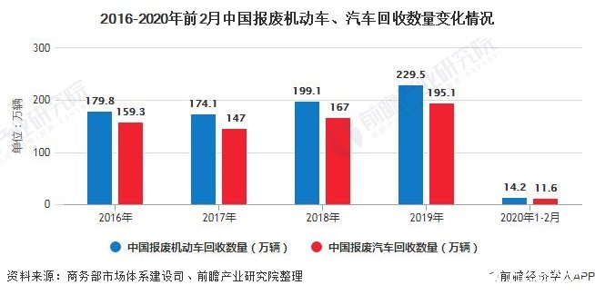 2016-2020年前2月中国报废机动车、汽车回收数量变化情况