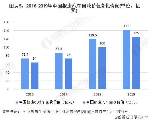  图表5：2016-2019年中国报废汽车回收价值变化情况(单位：亿元)