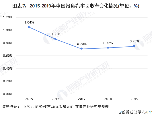 图表7：2015-2019年中国报废汽车回收率变化情况(单位：%)