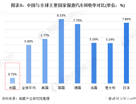 图表8：中国与全球主要国家报废汽车回收率对比(单位：%)