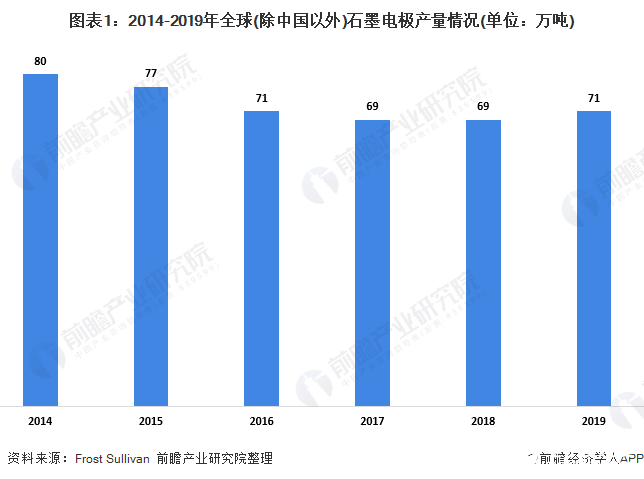 中国石墨电极产量继续回升，政策刺激中国石墨电极需求
