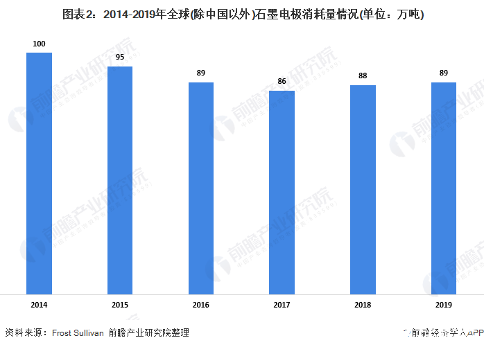  图表2：2014-2019年全球(除中国以外)石墨电极消耗量情况(单位：万吨)