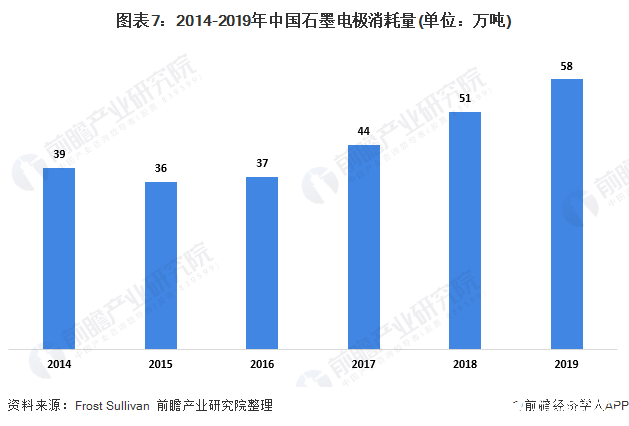 图表7：2014-2019年中国石墨电极消耗量(单位：万吨)