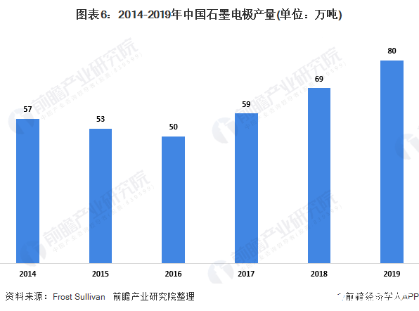 图表6：2014-2019年中国石墨电极产量(单位：万吨)