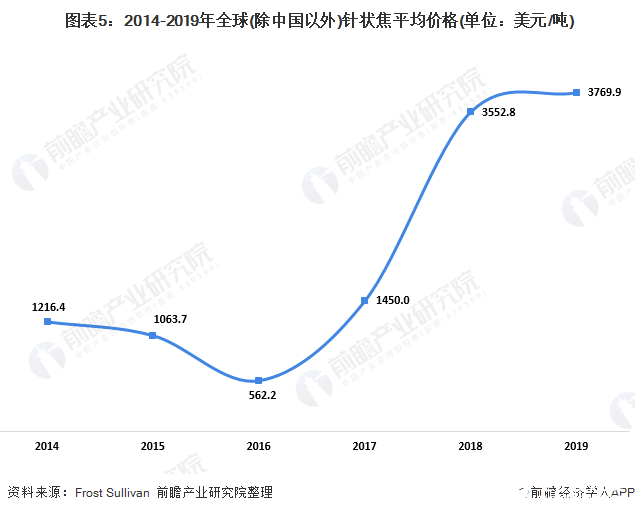  图表5：2014-2019年全球(除中国以外)针状焦平均价格(单位：美元/吨)