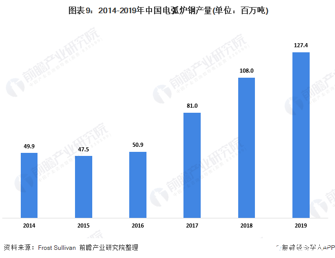  图表9：2014-2019年中国电弧炉钢产量(单位：百万吨)
