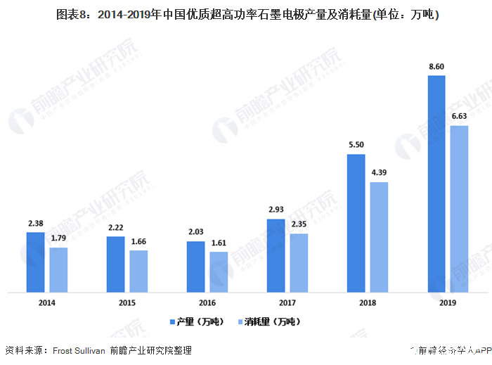  图表8：2014-2019年中国优质超高功率石墨电极产量及消耗量(单位：万吨)