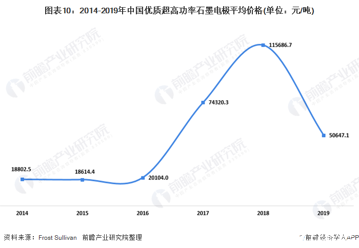 图表10：2014-2019年中国优质超高功率石墨电极平均价格(单位：元/吨)