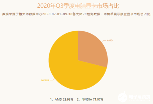 2020年Q3電腦顯卡性能榜單出爐，前三十名NVIDIA奪下22個(gè)席位