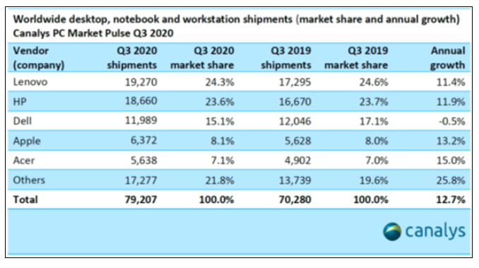 2020年PC市场迎出货量高峰期，联想仍继续维持榜首位置