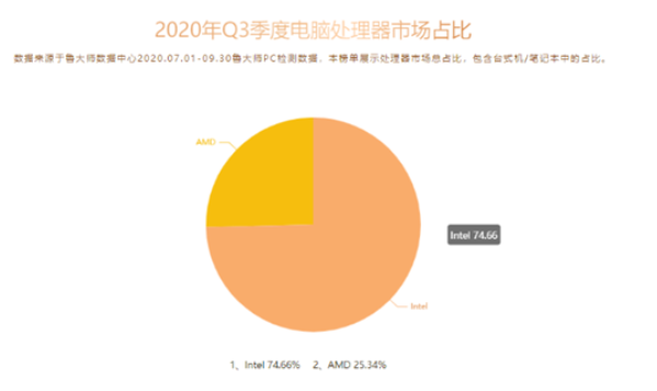 2020年Q3的电脑处理器榜单出炉，AMD在笔记本市场继续高歌猛进