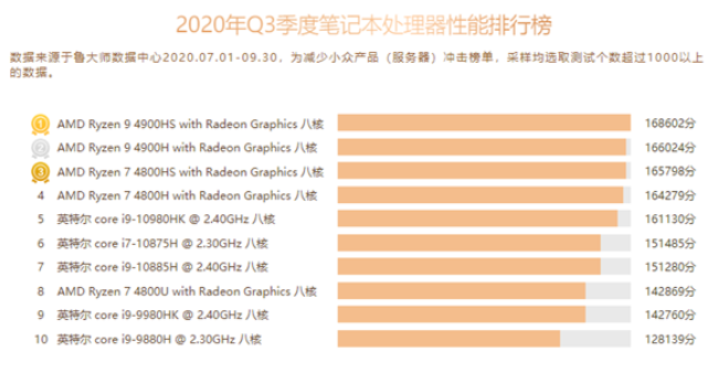 2020年Q3的电脑处理器榜单出炉，AMD在笔记本市场继续高歌猛进