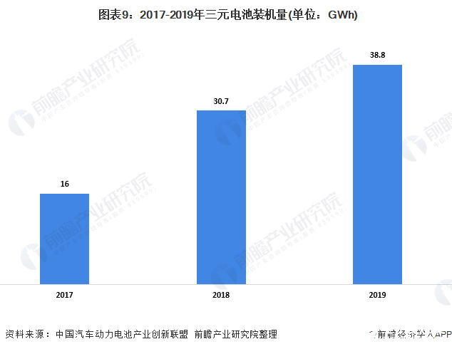  圖表9：2017-2019年三元電池裝機(jī)量(單位：GWh)