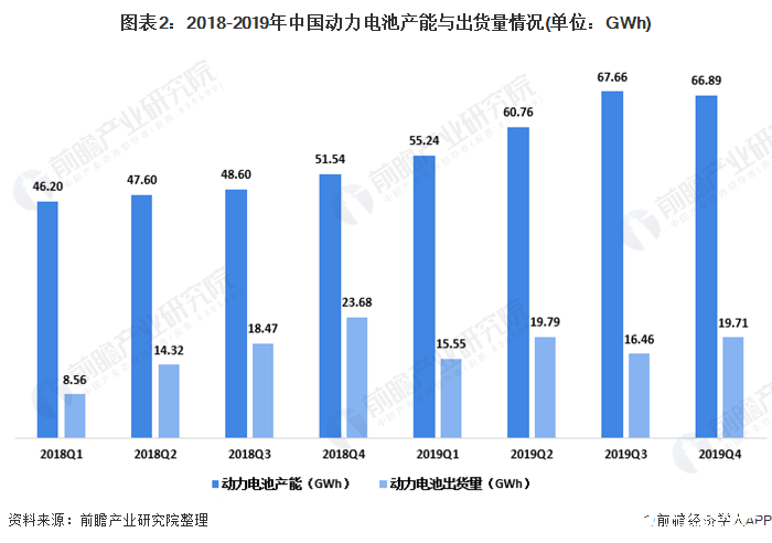 图表2：2018-2019年中国动力电池产能与出货量情况(单位：GWh)