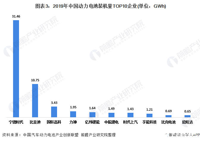  圖表3：2019年中國(guó)動(dòng)力電池裝機(jī)量TOP10企業(yè)(單位：GWh)