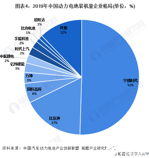  图表4：2019年中国动力电池装机量企业格局(单位：%)