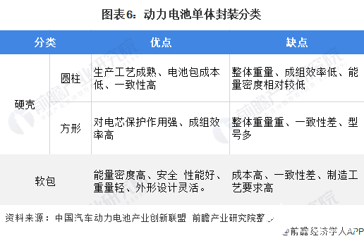 圖表6：動(dòng)力電池單體封裝分類