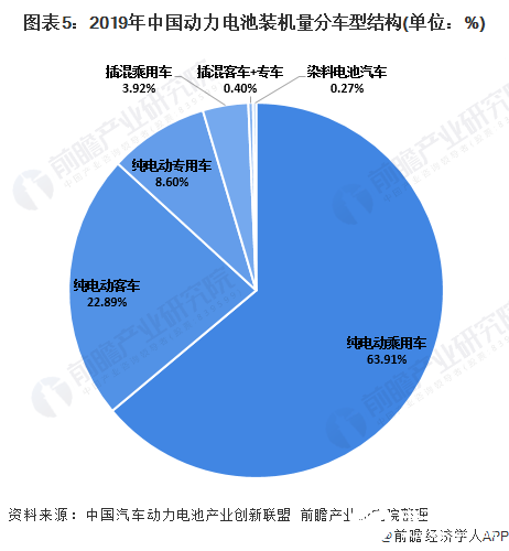 圖表5：2019年中國(guó)動(dòng)力電池裝機(jī)量分車型結(jié)構(gòu)(單位：%)