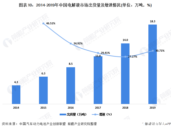 图表10：2014-2019年中国电解液市场出货量及增速情况(单位：万吨，%)