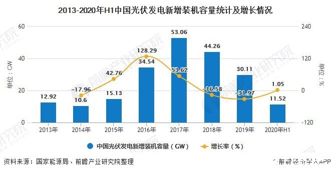 2013-2020年H1中國光伏發(fā)電新增裝機容量統計及增長情況