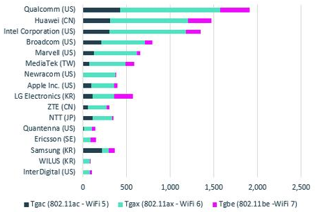 最新报告：高通和华为各自拥有110多个WiFi6专利，领跑市场