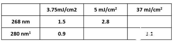 研究证明Crystal IS的UVC LED可在数秒内有效灭活新型冠状病毒