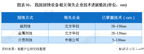 图表10： 我国刻蚀设备相关领先企业技术进展情况(单位：nm)