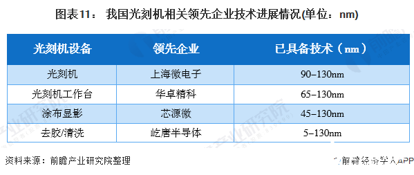 图表11： 我国光刻机相关领先企业技术进展情况(单位：nm)