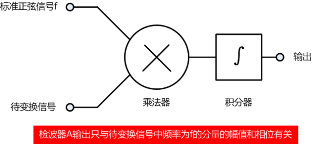 正弦谐波