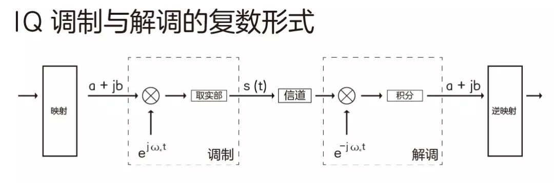 调制