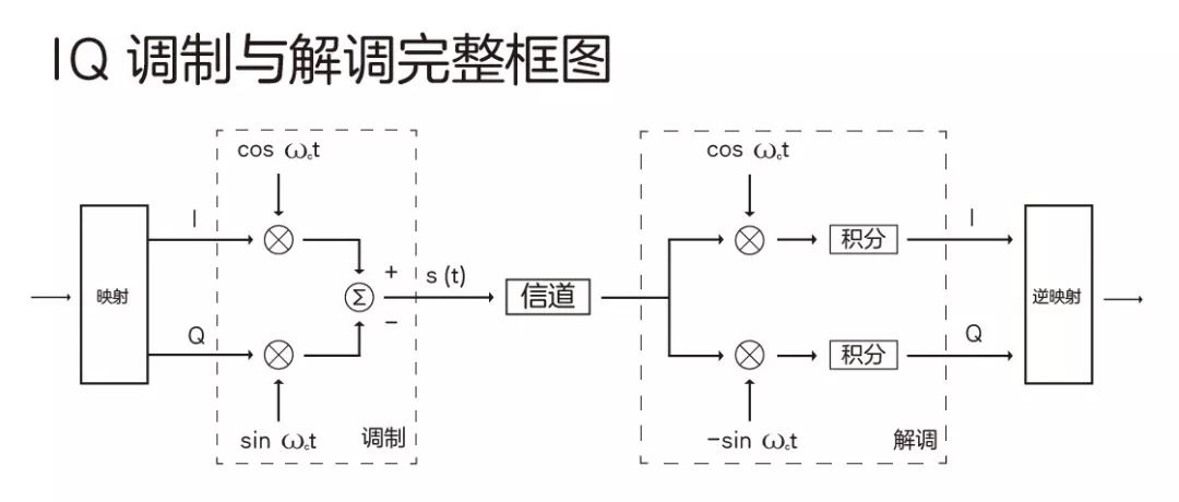 调制