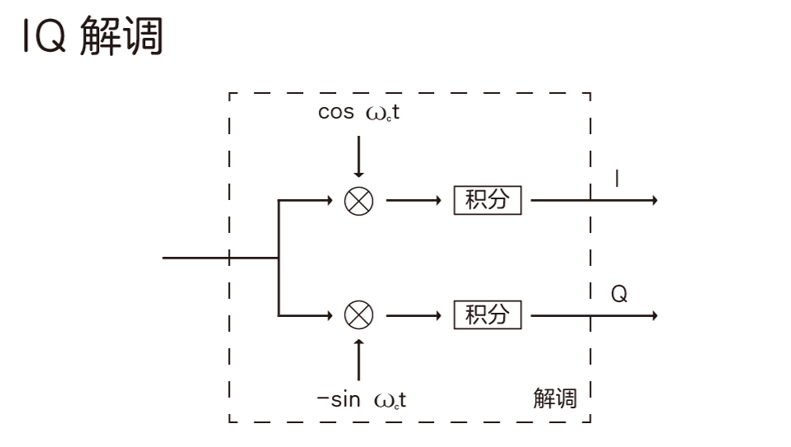 调制