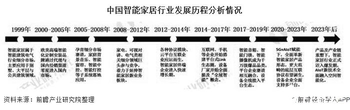 中國智能家居產品形態全面革新，2020年市場規模將超1800億元