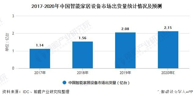 2017-2020年中國智能家居設備市場出貨量統計情況及預測