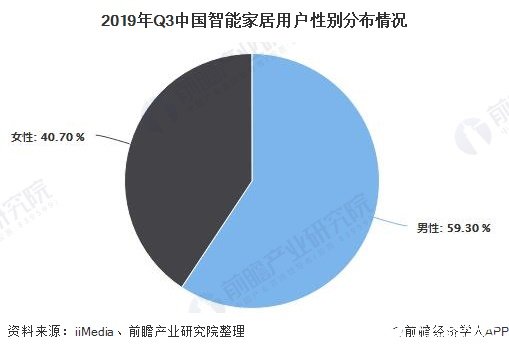 2019年Q3中國智能家居用戶性別分布情況